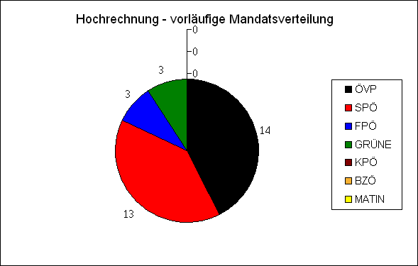 Diagramm Mandatsverteilung Hochrechnung 18:55 Uhr